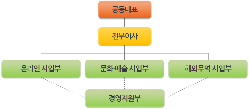 조직도